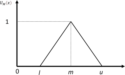 Figure 1. Membership function of triangular fuzzy Number.