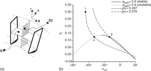 Figure 1. (a) Blade-to-blade S1 and hub-to-tip S2 streamsurfaces and (b) load curves for , and αinl = 20°.