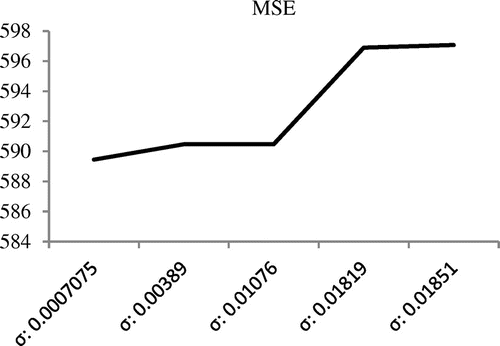 Figure 9. Comparison of MSE measures for different values of σ.