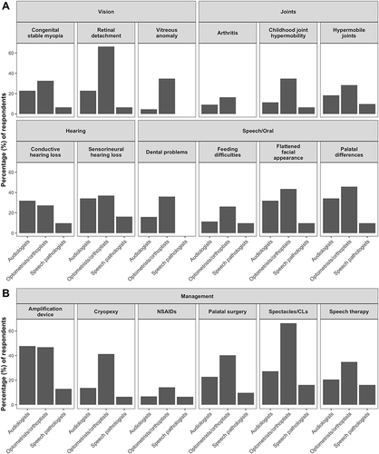 Figure 1 Frequency of responses from participants within each discipline who correctly identified (A) signs associated with Stickler Syndromes and (B) management options for Stickler Syndromes. Responses from n=6 physiotherapists were excluded from descriptive summaries. Abbreviations: CLs, contact lenses.