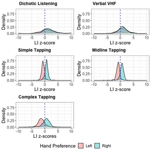 Figure 6. Density Plots for LI z-scores on Each Task.