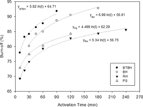 Figure 1. Effect of activation time on the burnoff of ARACs.