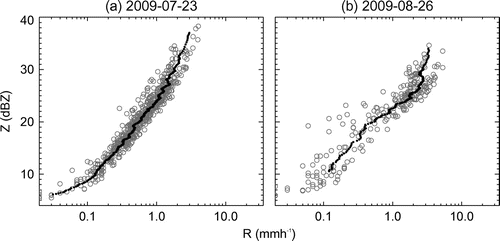 Figure 4. Scatter of Z–R at 300 m based on LSR (gray open circles) and SIFT (black filled circles).