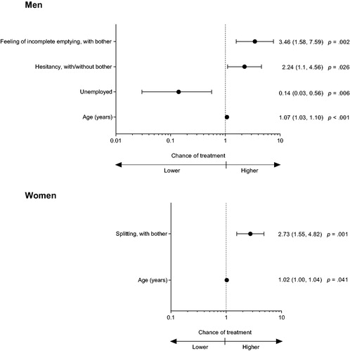 Figure 6. Chance of treatment in men and women with a possible diagnosis of overactive bladder: Forest plot of multiple regression models; adjusted odds ratios (95% CI). Abbreviations. CI, confidence interval. Statistically non-significant data are not shown.