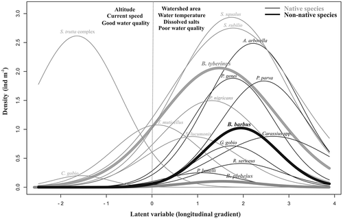Figure 4. Constrained quadratic ordination (CQO) ordination plot for native (grey curves) and non-native (black curves) fish species densities in the Tiber River basin. A general description of the more significant environmental features is provided on each side of the latent variable range (separated by a dotted grey line) Only the response curves related to the barbel species (European barbel + Tiber barbel + Padanian barbel) and to the fish species with mean density values > 0.03 ind. m−2 and present in more than five sites are shown.