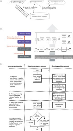 Figure 5. a. The conceptual model of an ontology-guided approach to process formation. b. The technical model of an ontology-guided approach to process formation. The grey blocks reflect ontological parts, and the blue areas – are process parts. A process is derived from the resource dependencies to deliver a product, as guided by ontology. The figure shows the technical model of an ontology-guided approach to process formation, that interconnects the bill of materials via ontology to process formation and execution. c. A flowchart of how the ontology can ‘operationalise’ product delivery. The figure shows a flowchart of ontology operationalising product delivery.