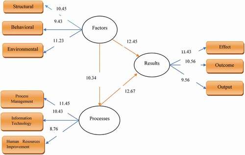 Figure 2. The results of t-values for the structural model