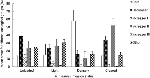 Figure 2. Mean percent basal cover ± SE for ecological groups in uninvaded (n = 5), lightly invaded, (n = 5), dense invaded (n = 5) and cleared (n = 5) sites in the Amathole Montane Grassland of Stutterheim, Eastern Cape (F = 6.62, p < 0.000) .