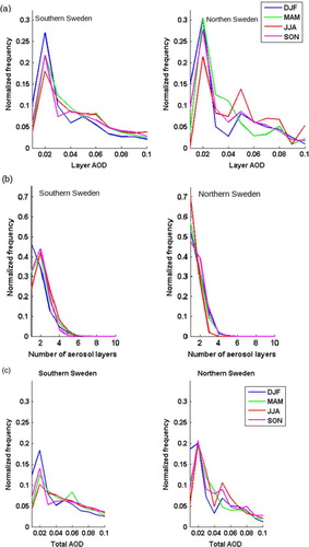 Fig. 3 Probability distribution of: (a) aerosol layer optical depths; (b) number of distinctive aerosol layers; and (c) total column aerosol optical depths for Southern and Northern Sweden.