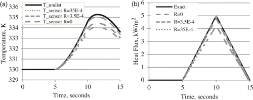 Figure 7. (a) Resulting temperatures with thermal contact resistance and (b) heat fluxes computed with temperature histories using ‘undisturbed’ sensitivity.