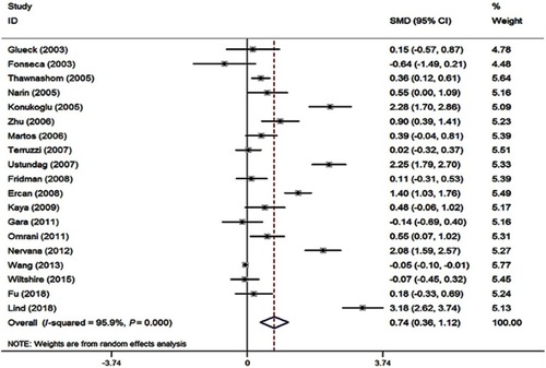 Figure 6 Forest plot of standardized mean difference (SMD) in Hcy levels between obese patients and control subjects in included studies.