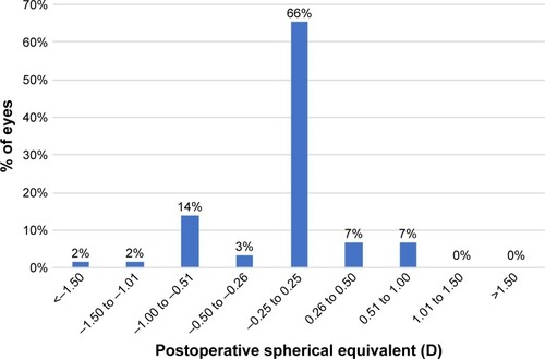 Figure 4 Distribution of 3-month postoperative spherical equivalent.