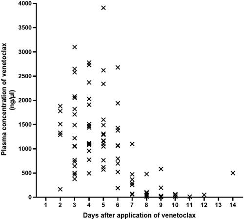 Figure 2. Plasma concentration of venetoclax. Venetoclax was administered orally daily for 5 days. Days 1–5 was Cmax. Days 6–14 was morning plasma concentrations after discontinuation of venetoclax.