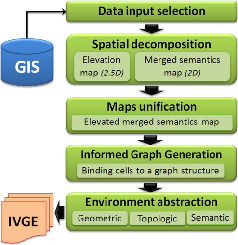 Figure 5. The IVGE global architecture of IVGE generation including the environment abstraction process.