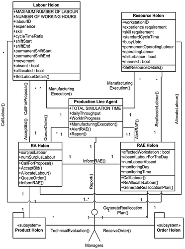 Figure 4. Object oriented system architecture of the proposed WA model.