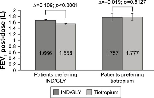 Figure 7 Improvement in FEV1 (L) 1 h post-inhalation based on medication preference (full analysis set).