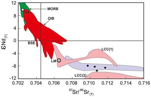 Figure 13. ƐNd(393) vs. 87Sr/86Sr(393) diagram of the analyzed granodiorites. MORB (Mid-ocean ridge basalts), OIB (Ocean island basalts), BSE (Bulk silicate earth) and DMM (Depleted MORB mantle) fields are after Zindler and Hart (Citation1986); LM (Lithospheric mantle) is from Yang, Wu, Chung, Wilde, and Chu (Citation2004) and Yang, Wu, Chung, Wilde, and Chu (Citation2006); LCC (1) (lower continental crust of meta-igneous source) and LCC (2) (lower continental crust of meta-pelitic source) are from Villaseca, Downes, Pin, and Barbero (Citation1999). Pale-blue area represents distribution of the samples analyzed in Aysal et al. (Citation2012).