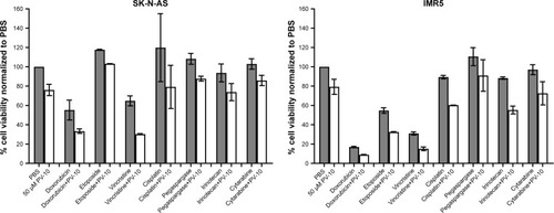 Figure 5 PV-10 is synergistic with different anticancer agents.Notes: Neuroblastoma cell lines SK-N-AS and IMR5 were treated with 0.1 µM of seven different anticancer agents either alone or in combination with 50 µM PV-10. Cells were treated for 96 hours and cell viability was measured by alamar blue. Percent cell viability was normalized to treatment with PBS (vehicle control). Mean percentages of cell viability calculated from two separate experiments and standard errors of the means are shown.