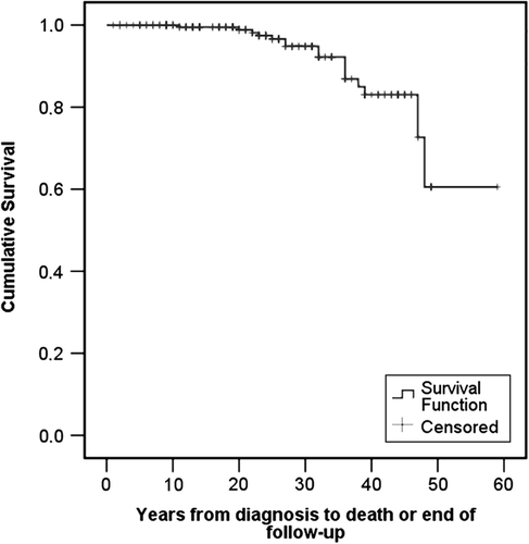 Figure 2. The overall survival curve from diagnosis to death or end of follow-up.