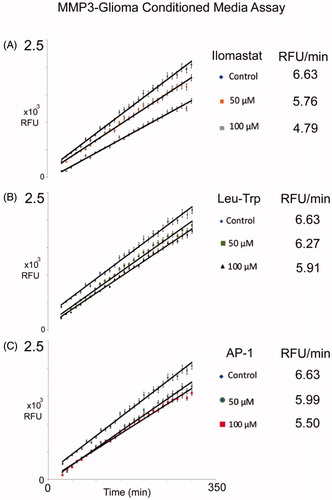 Figure 4. Inhibition of MMP-3 activity detected by NFF-3 assay. Assays were monitored over six hours, relative to untreated controls, 50 μM and 100 μM concentration for each of the listed compounds were compared for: (A) Ilomastat, (B) Leu-Trp, and (C) AP-1. Value reported here represent average, control normalised values performed in triplicate (N = 3), R2 values >0.99. Error bars representing standard error of the mean.