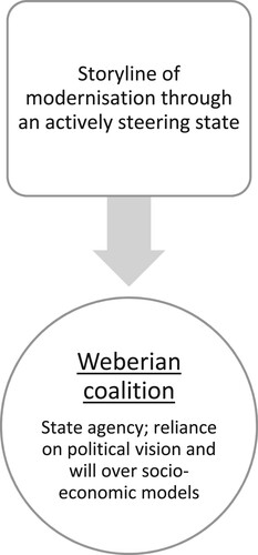 Figure 2. The distinctive features of the Weberian discourse coalition and its associated storyline.