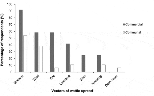 Figure 2. Land user views of the vectors of wattle spread on communal and commercial land (χ2 = 17.1; df = 6; p < 0.05).