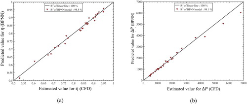 Figure 12. Prediction performance results of BPNN cyclone model for (a) separation efficiency and (b) pressure drop.