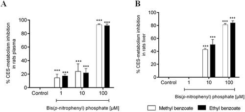 Figure 6. Percentage inhibition of in vitro plasma (A) and microsomal hepatic metabolism (B) of methyl benzoate and ethyl benzoate by selective inhibitors of carboxylesterase enzymes (Bis(p-nitrophenyl) phosphate at 1, 10, 100 μM), compared with the control group (absence of inhibitor). The data represent the mean of triplicate incubations. Values are mean ± SD. ***p-values < 0.001 compared with the control group analysed by ANOVA following a Dunnett post-test.
