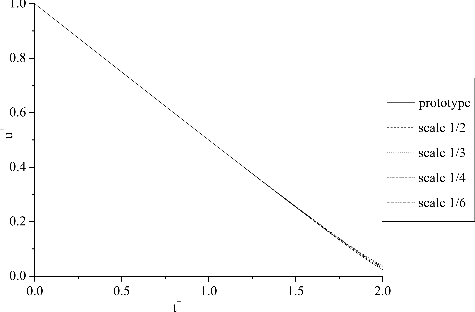 Figure 5. Time-dependent discharge velocity based on actual friction coefficient.