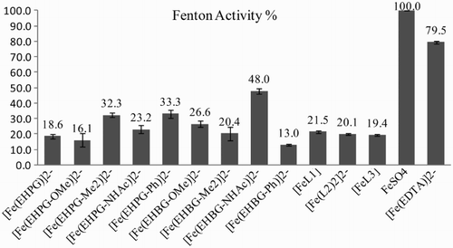 Figure 2 Percentage activity of iron complexes in the Fenton reaction.