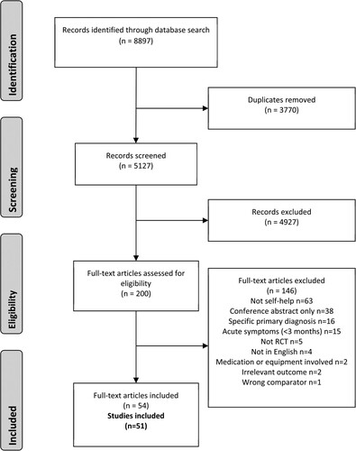 Figure 1. PRISMA flow diagram illustrating the identification, screening and inclusion of studies.