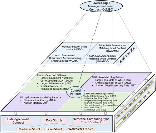 Figure 4. Quad-play blockchained smart contract pyramid model.