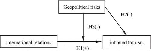 Figure 1. Conceptual model diagram.