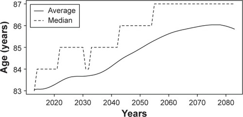 Figure 8 Average and median age of patients with AD.