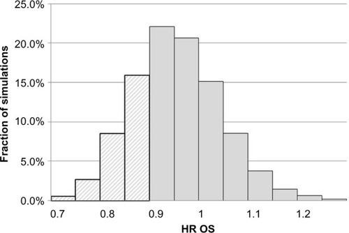 Figure 1 Distribution of HRs for OS simulation 1 (mSPP is 12.9 months and the probability of statistical significance for PFS is 91.4%). Dashed bars represent simulations yielding a statistically significant OS difference (in total 27.5% of cases).Abbreviations: HR, hazard ratio; OS, overall survival; mSPP, median survival post-progression; PFS, progression-free survival.