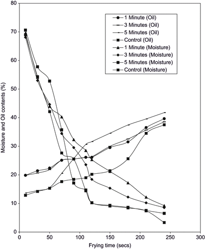 Figure 2 Effect of blanching time at 70°C on Moisture and oil contents of fired yam crisps fried at 170°C.