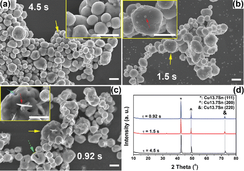 Figure 6. SEM images of powders obtained at 750°C from precursors with 1 M Cu(NO3)2, 0.1 M SnCl2, 0.1 M HNO3, and 4.8 M EG. The residence times are: 4.5 s (a), 1.5 s (b), and 0.92 s (c). The insets of each figure are higher magnification images of the area marked by arrows. Arrows show irregular structures. (d) The XRD results of the powders obtained at the conditions of (a)–(c). The peaks are attributed to Cu13.7Sn (ICDD with PDF No. 03-065-6821). All scale bars in the SEM images are 1 μm.