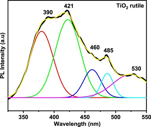 Figure 5. Photoluminescence spectrum (PL) of Jamun leaves extract prepared TiO2 NPs annealed at 650°C. Photoluminescence spectra of TiO2 (black-original, yellow-fitted curve) and its Gauss fit of TiO2 emission band corresponding to contributing (red) indirect band to band recombination, (green) excitons, (blue and cyan) trapped electrons from defects and O vacancies and (magenta) trapped holes.
