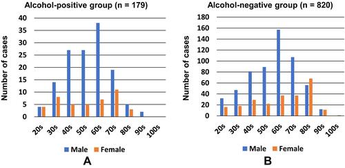 Figure 2 The graph shows the age-specific number of cases in the alcohol-positive group (A) and the alcohol-negative group (B), for men and women. In the alcohol-positive group, men in their 60s accounted for 27.9% (38/136), whereas women were in their 30s (18.6%, 8/43) and 70s (25.6%, 11/43).