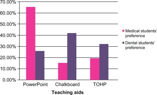 Figure 3 Comparison of preferences for the teaching aids: medical students versus dental students.