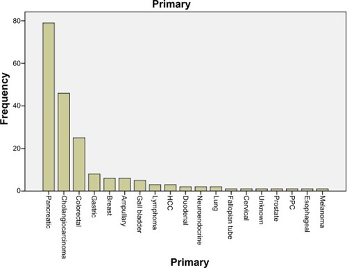 Figure 1 Frequency of cancer types treated.Abbreviations: PPC, primary peritoneal cancer; HCC, hepatocellular carcinoma.