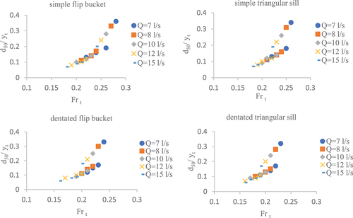 Figure 12. The effect of relative particle diameter based on the froude number.