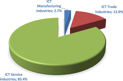 Figure 2. Employed persons in the ICT sector layers (%) in the province of Lecce