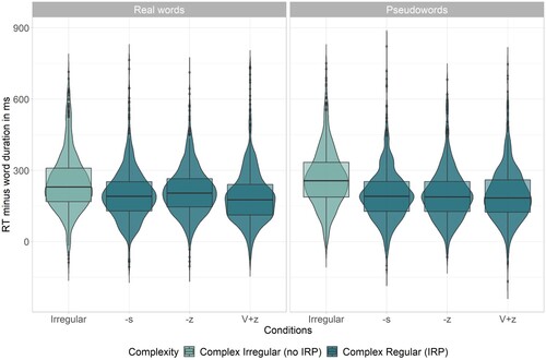 Figure 2. Experiment 1. Reaction times to real words and pseudowords corrected for word duration.