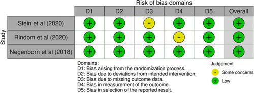 Figure 3 Risk of bias assessment for included RCTs.