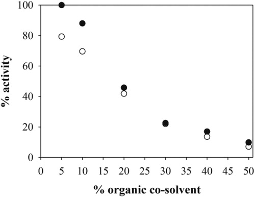 Figure 2. The influence of organic solvents on aldolase activity (50 mmol dm−3 TEA HCl buffer pH 7.5, 25 °C, γFSA = 0.84 mg cm−3, c2 = 201.1 mmol dm−3, c1 = 100.2 mmol dm−3) (black circles – ethyl acetate, white circles – acetonitrile).
