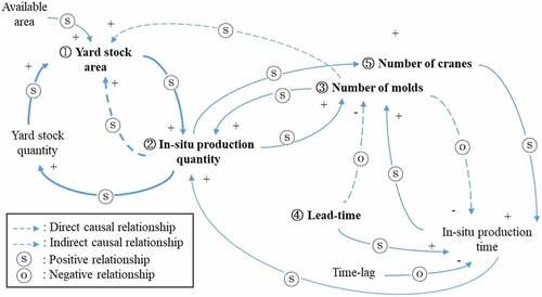 Figure 2. Causal loop diagram to estimate the yard stock area.