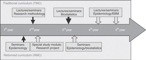Figure 2. Synopsis research/EBM education. Traditional vs. reformed medical curriculum at the Charité University Medical Centre Berlin, Germany.
