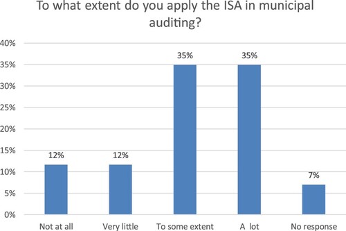 Figure 1. Question: ‘To what extent do you apply the ISA in municipal auditing?’