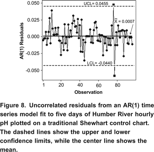 Figure 8. Uncorrelated residuals from an AR(1) time series model fit to five days of Humber River hourly pH plotted on a traditional Shewhart control chart. The dashed lines show the upper and lower confidence limits, while the center line shows the mean.